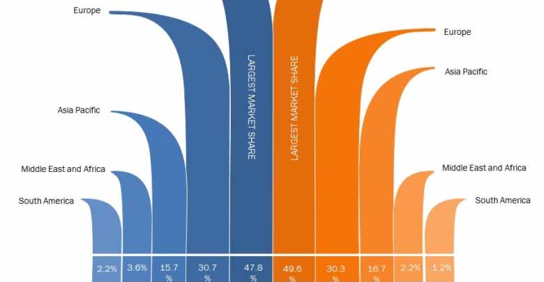 Flow Battery Market to 2025 with Leading Key Players: Redflow Energy Storage Solutions, UniEnergy Technologies