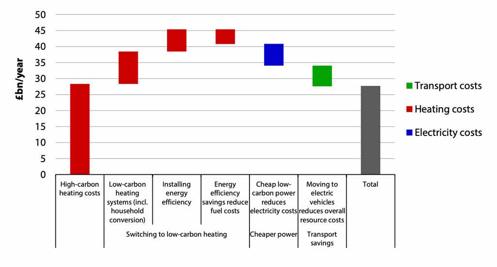 Analysis shows heating is the biggest household challenge to Net-Zero emissions