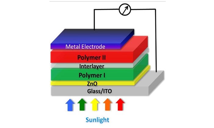 技术串型聚合物太阳能电池创造新纪录